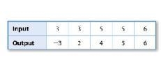 How can you tell that the data in the table is function or not?-example-1