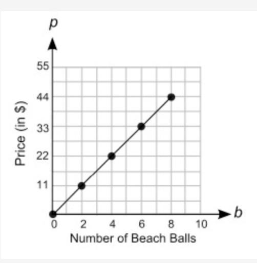 The graph below shows the price of different numbers of beach balls at a store: Which-example-1