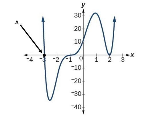 URGENT What multiplicity would prompt you to graph “A” in the graph below? A: Multiplicity-example-1