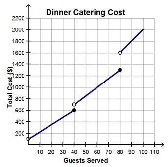 The graph represents the cost of catering a dinner as a function of the number of-example-1