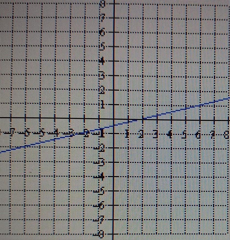 Find slope. a. 4 b. -1/4 c. 1/4 d-4​-example-1