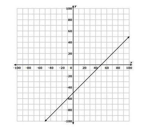 Choose the equation for the relationship shown in the graph-example-1