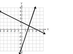 The graph of a system of equations is shown below. Which system of equations represents-example-1