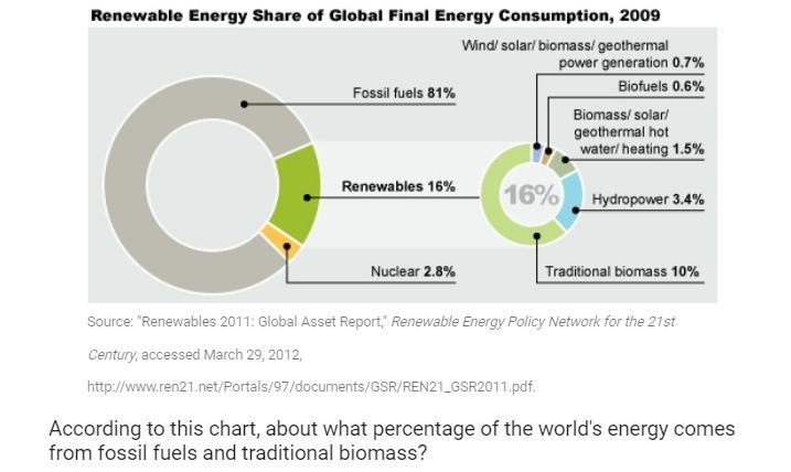 According to this chart about what percentage of the world's energy comes from fossil-example-1