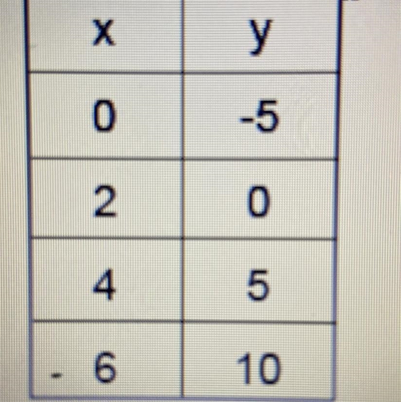 Write a linear equation representing the information shown in the table. A) y= -5/2x-example-1