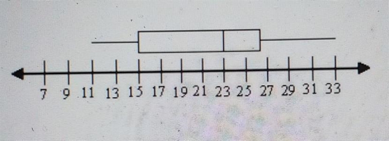 Which data set matches the box-and-whisker plot? A) 12 13 15 19 23 23 25 26.5 28 30 B-example-1