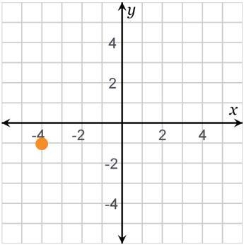 PLS HELP 100 POINTS The x-coordinate is ____ The y-coordinate is ___ The point is-example-1