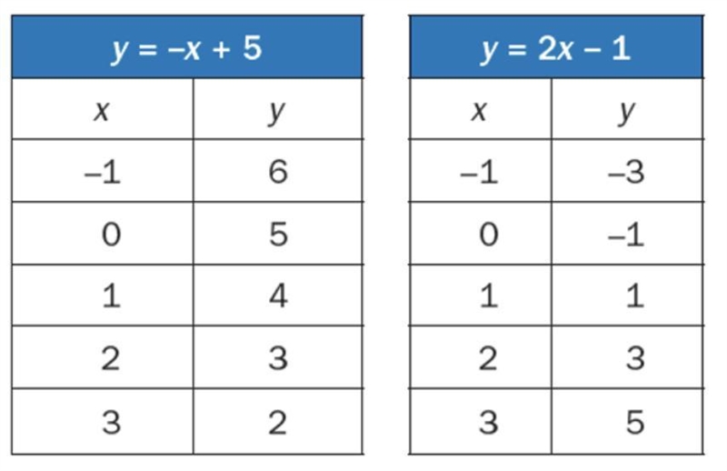 Based on the tables below when do these two functions intersect?-example-1