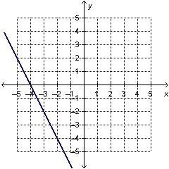 The graphed line shown below is y = negative 2 x minus 8. Which equation, when graphed-example-1