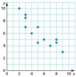 What is the value of x for the point with a y-value of 6?-example-1