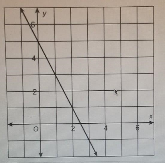 Which equation represents the graphed line? A. y - 1 = -2 (x - 3) B. y - 1 = -2 (x-example-1