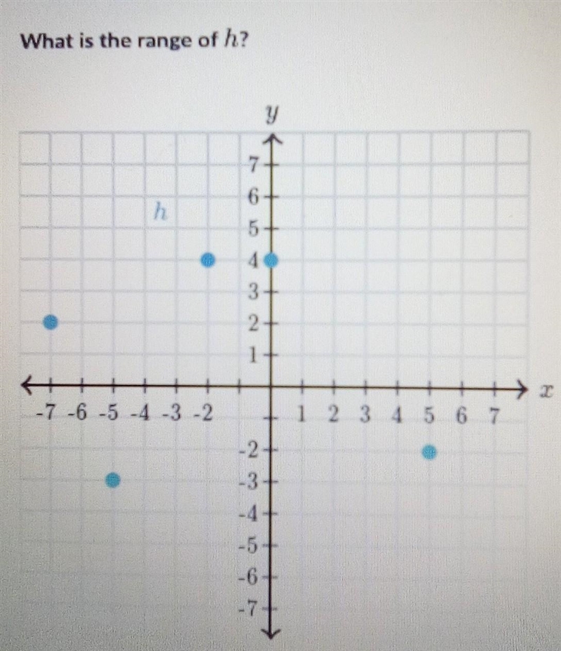 What is the range of h? Choose 1 answer: А The h(x)-values - 7,-5,- 2,0, and 5 B -3 ≤ h-example-1