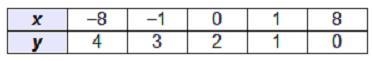 Which table represents points on the graph of h(x) = RootIndex 3 StartRoot negative-example-1