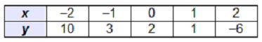 Which table represents points on the graph of h(x) = RootIndex 3 StartRoot negative-example-2