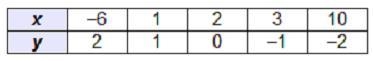 Which table represents points on the graph of h(x) = RootIndex 3 StartRoot negative-example-3