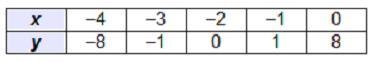 Which table represents points on the graph of h(x) = RootIndex 3 StartRoot negative-example-4