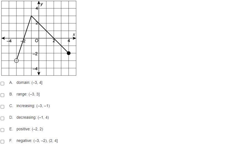 Which features describe this graph shown? Select all that apply.-example-1