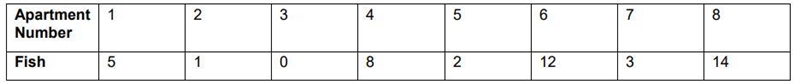 The following table gives data collected from an apartment building survey which asked-example-1