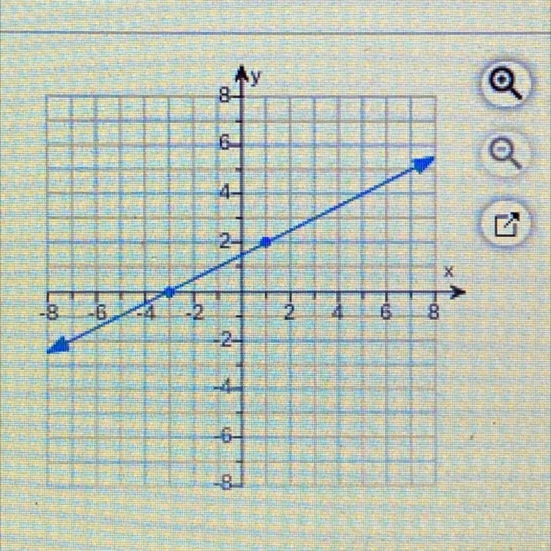 Find the slope of the line shown on the graph to the right-example-1