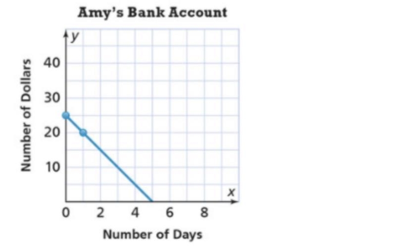 The graph shows the amount of money in Amy's bank account and her spending activity-example-1