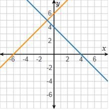 Which appears to be the solution to the system of equations shown in the graph?-example-1