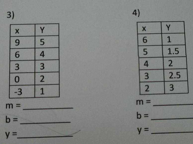 Use the tables to create the function in slope-intercept form *Look at photo* y = mx-example-1