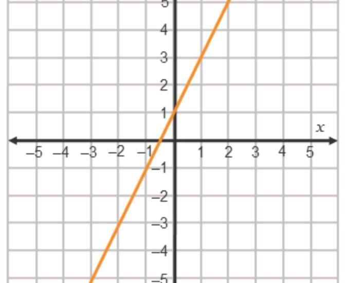 A function f(x) is graphed. What is the slope of the function? m = A.1 B.2 C.3 D.4 What-example-1