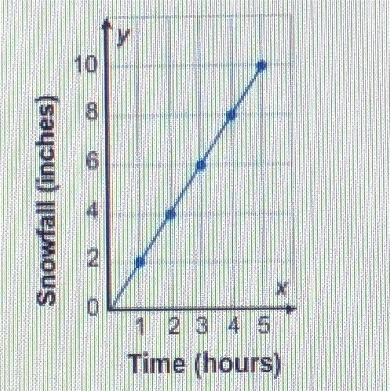 The following graph is a linear function comparing the inches of snowfall to hours-example-1