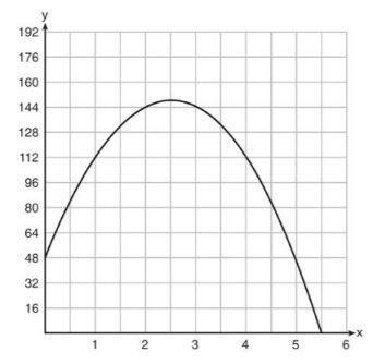 A rock is thrown from the top of a building which measures 48 foot high. The graph-example-1