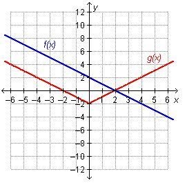 Which statement is true regarding the functions on the graph? A. f(2) = g(2) B. f-example-1