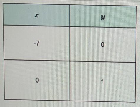 What is the slope of the linear function represented in the table? -7 -1/7 1/7 7​-example-1