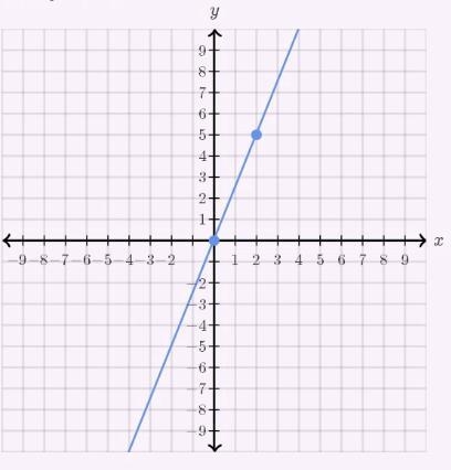 A. What is the slope. b. What is the y-intercept. c. Does the graph represent a proportional-example-1