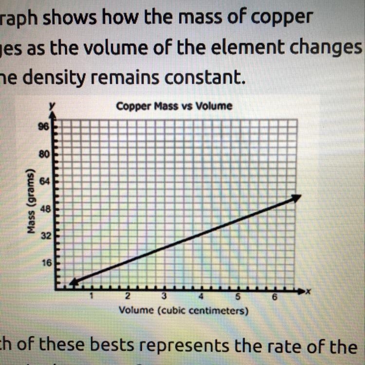 The graph shows how the mass of copper changes as the volume of the element changes-example-1