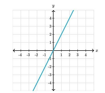 What is the slope of the line ?-example-1