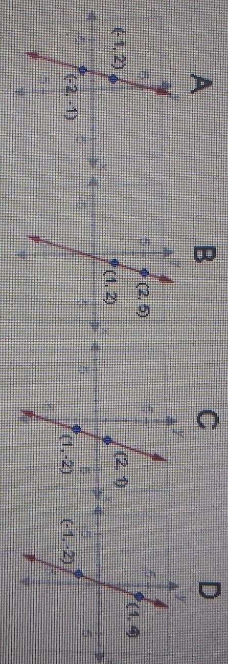 HELP PlZ Which of the following graphs represents the equation y-4=3(x-1)? Graph A-example-1