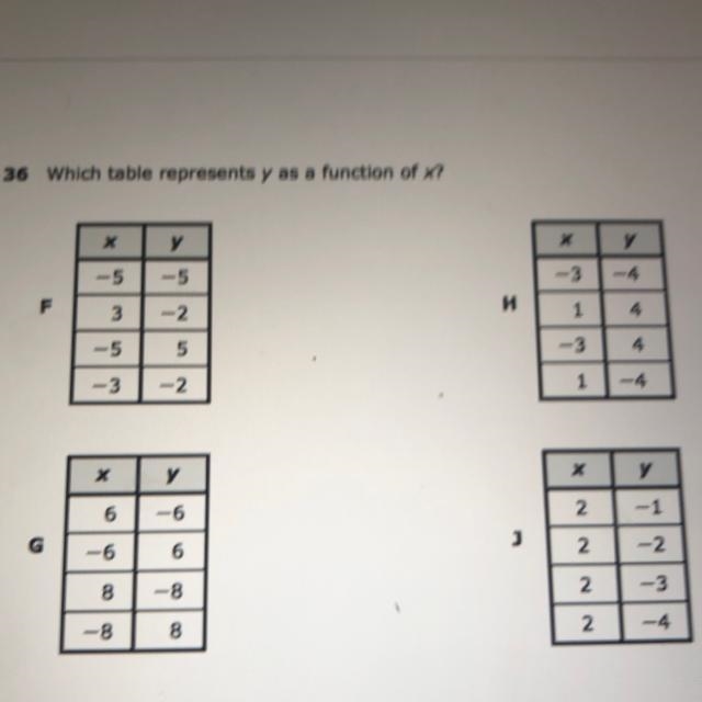 Which table represents y as. Function of x?-example-1