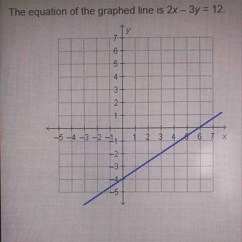 What is the x-intercept of the graph? A) -4 B) -3/2 C) 2/3 D) 6-example-1