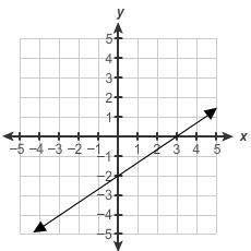 Which graph represents the equation y = 2/3x − 2?-example-1