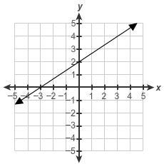 Which graph represents the equation y = 2/3x − 2?-example-2