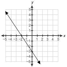 Which graph represents the equation y = 2/3x − 2?-example-3