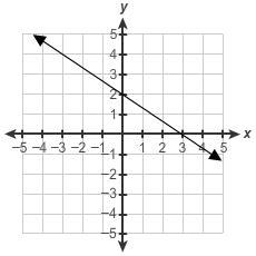 Which graph represents the equation y = 2/3x − 2?-example-4