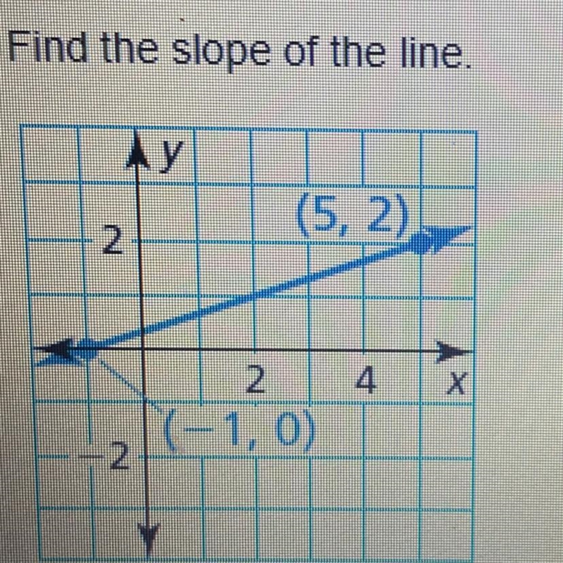 Find the slope of the line-example-1