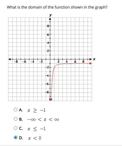 What is the domain of the function shown in the graph?-example-1