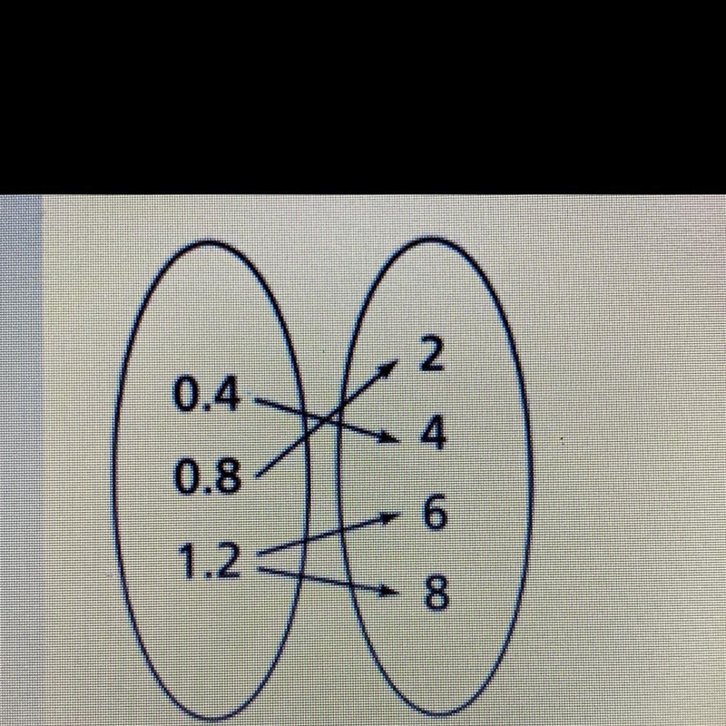 Is the relation shown in the arrow diagram a function? Justify your answer.-example-1