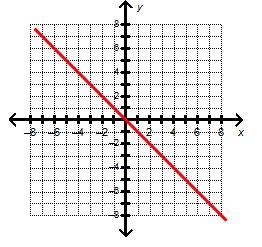 What is the slope of a line that is perpendicular to the line in the graph?-example-1