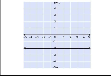 State the slope of the line. -2 1 0 undefined-example-1