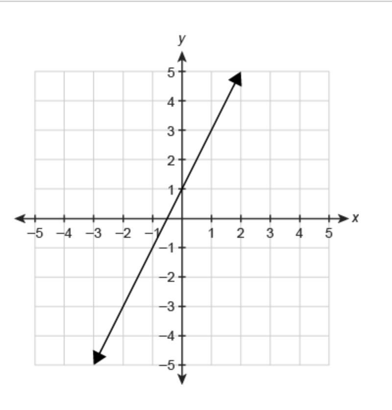 A function f(x)is graphed on the coordinate plane. What is the function rule in slope-example-1