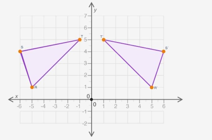 (02.05)Figure RST is reflected about the y-axis to obtain figure R’S’T’: Which statement-example-1