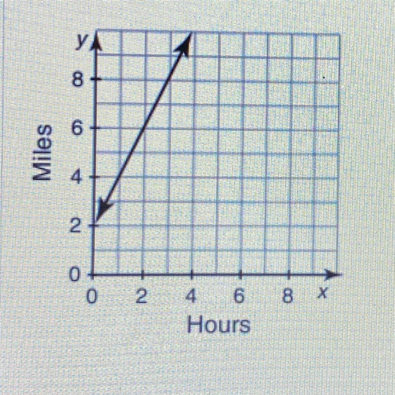 Fine the slope of the line in simplest form. A. m= -2/1 B. m= 1/2 C. m= 4/2 D. m= 2/1-example-1