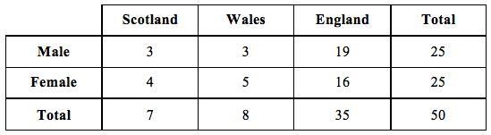 The two-way table shows some information about where 50 people went to university-example-1